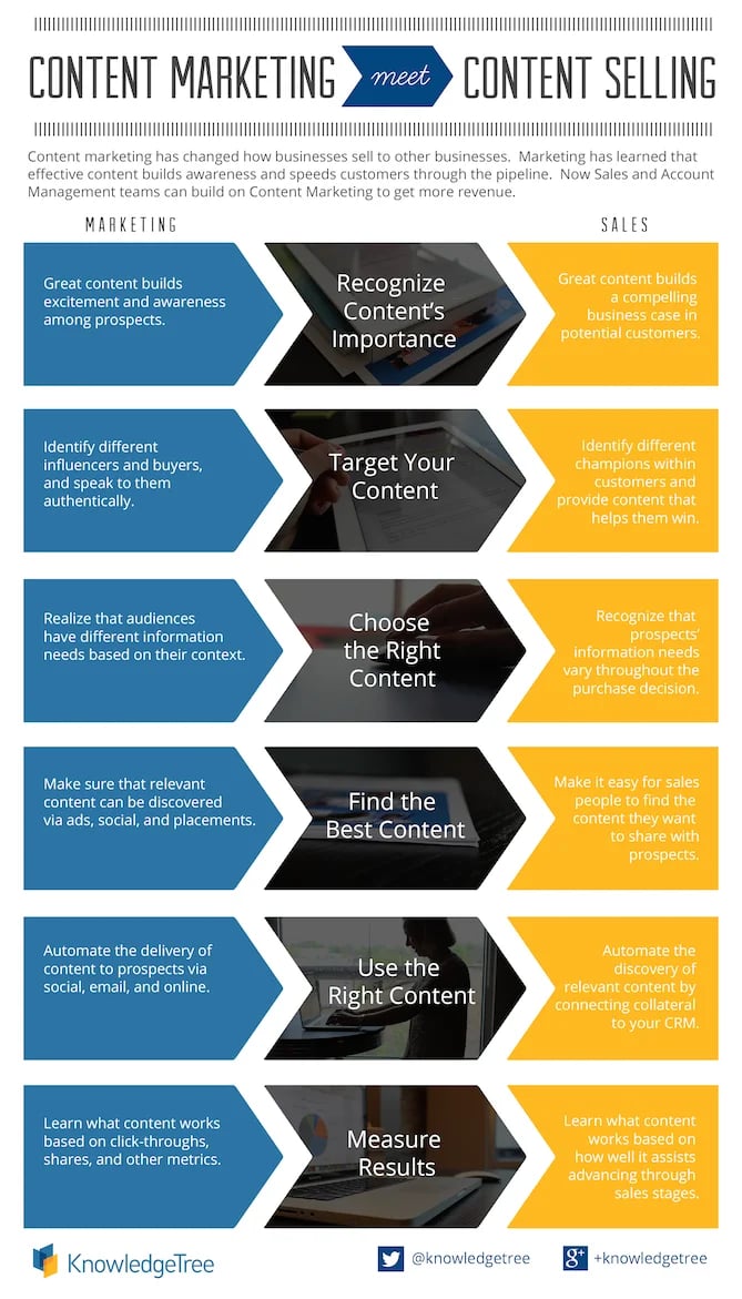 Content Sales Infographic