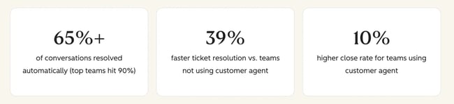 Conversational customer service with Breeze Assistant reduces customer support tickets through self-service. stats