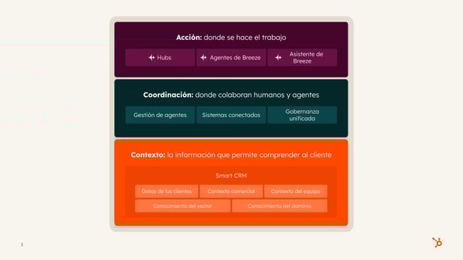 Las tres capas de la plataforma de clientes agéntica de HubSpot: contexto, acción y coordinación