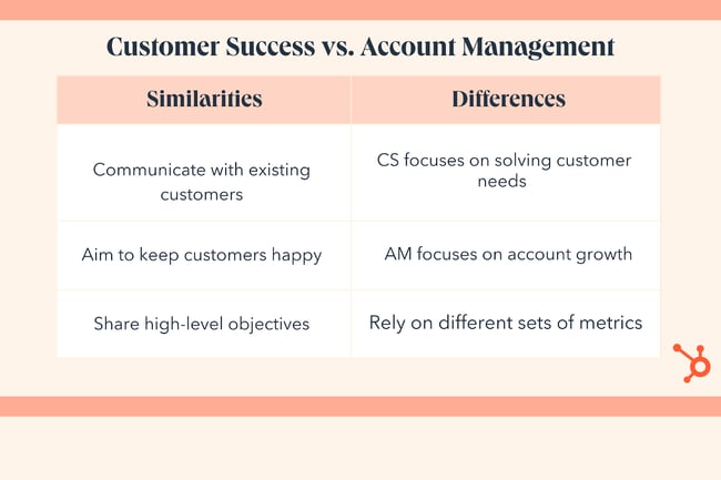 customer success vs account management. Similarities: communicate with existing customers, aim to keep customers happy, share high-level objectives. Differences: cs focuses on solving customer needs, am focuses on account growth, rely on different metric