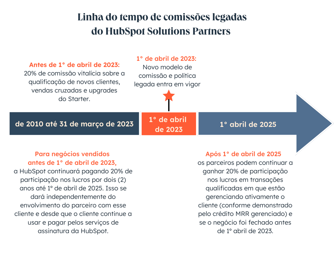 Linha do tempo do comissões legadas do HubSpot Solutions Partners