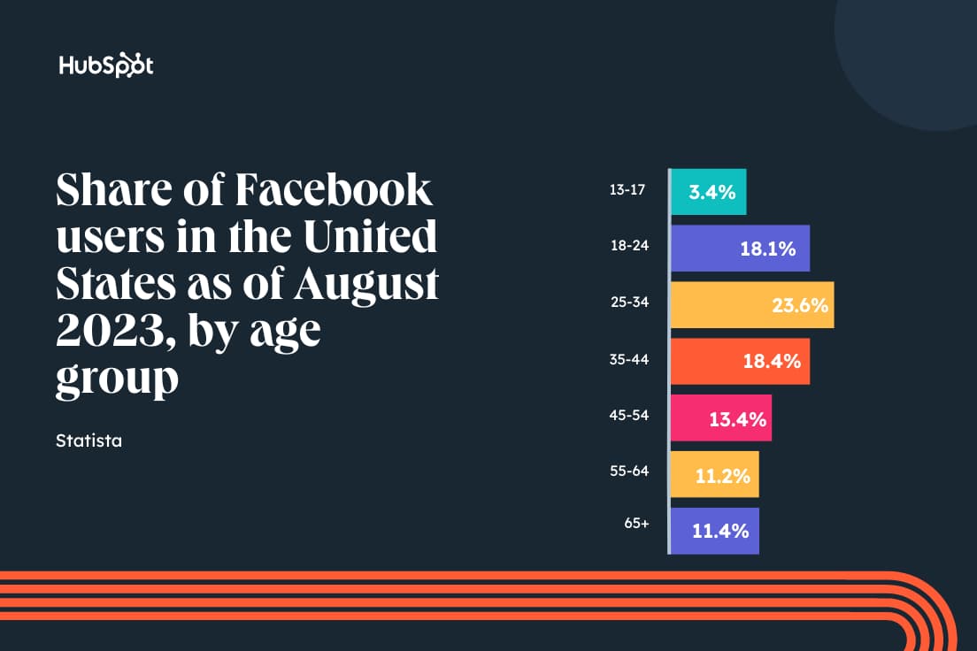 22 Facebook Stats to Know in 2023 [+HubSpot Data]