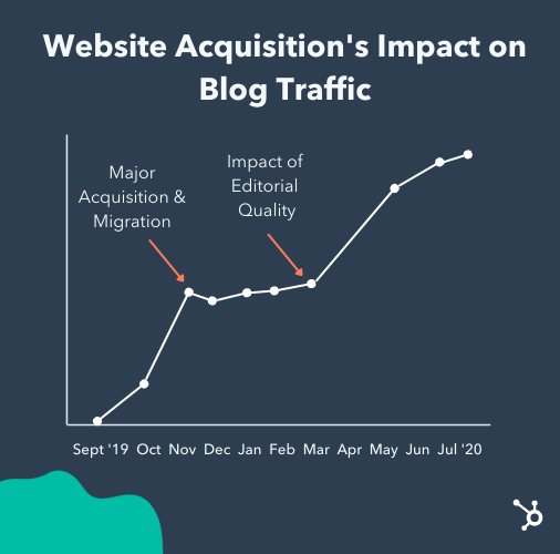 SWP acquisition timeline