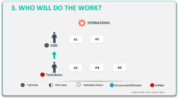 Who will do the work?