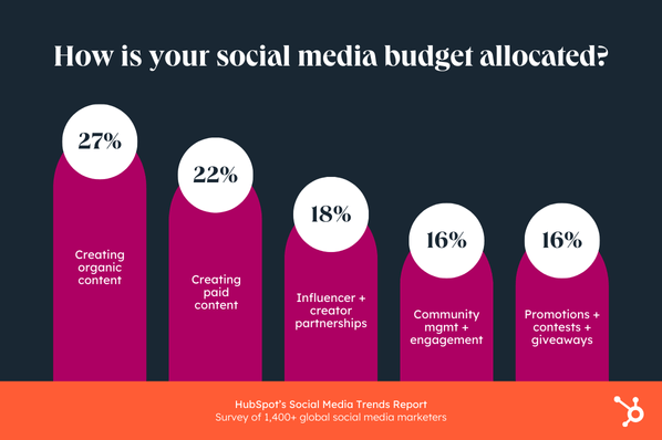 Banking on Social: How to Create a Social Media Budget & Spend Smarter ...