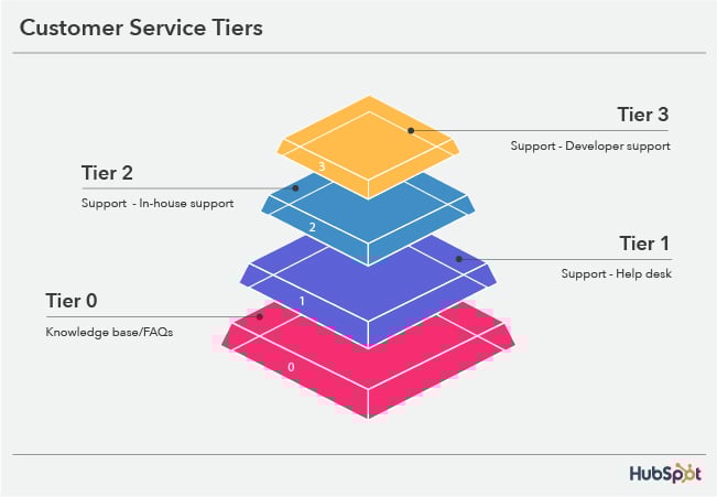Customer Service Tiers