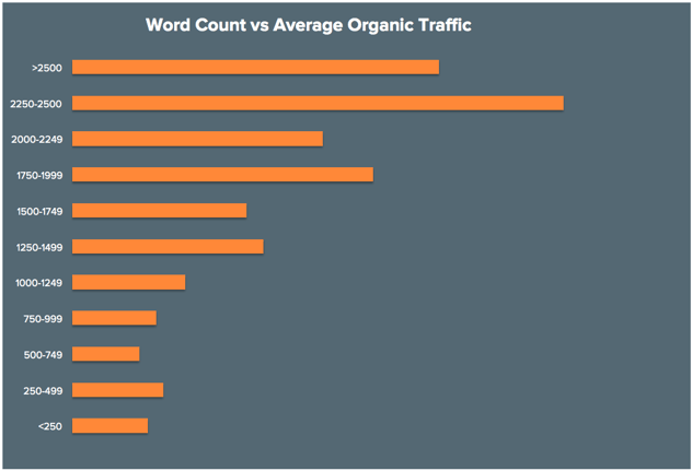 Blog word count and organic traffic