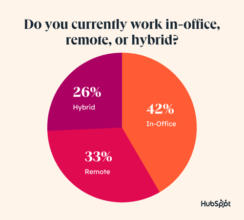 Current Sales Workplace