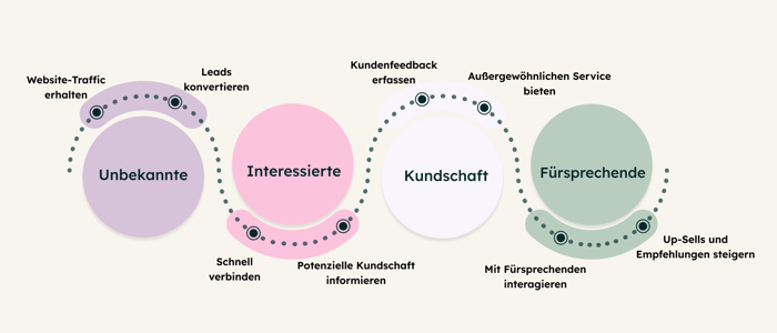 Customer Journey Phasen