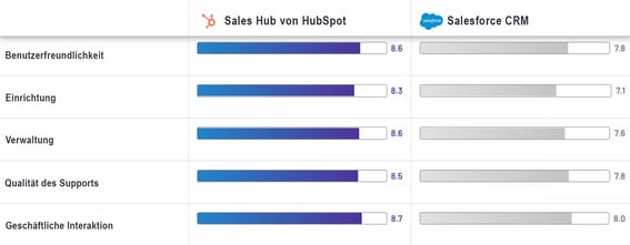 Customers rate HubSpot as being easy to set up and use