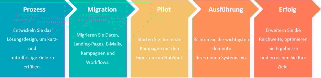 Migrationsprozess HubSpot