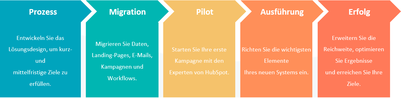 Wechsel von Pardot zu HubSpot: Prozess - Migration - Pilot - Ausführung - Erfolg