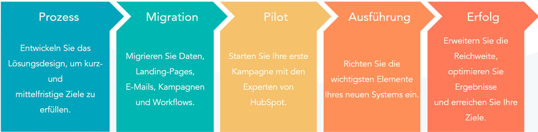 Migration von Salesforce zu HubSpot: Ablauf