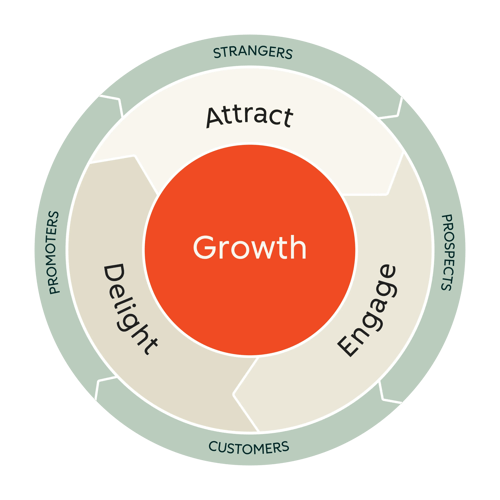 HubSpot Flywheel 