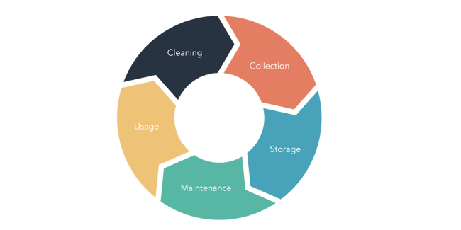data lifecycle management framework including five stages
