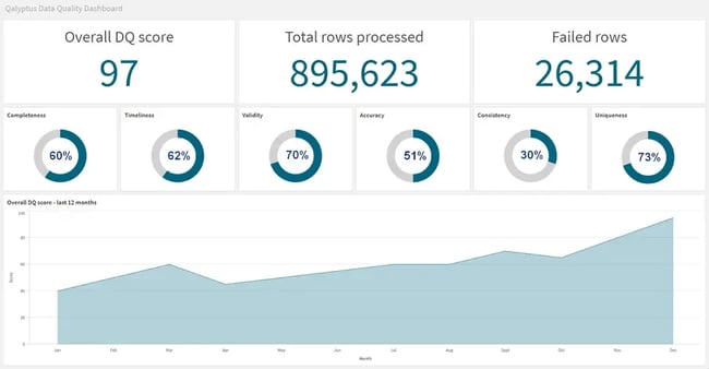 Example data profiling report showing percentages for different validations around completeness, timeliness, validity, accuracy, consistency, and uniqueness