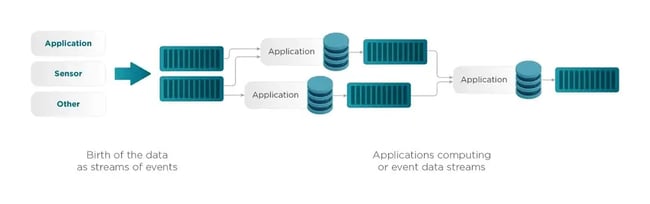 Stream processing