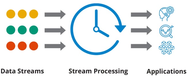 Data streams