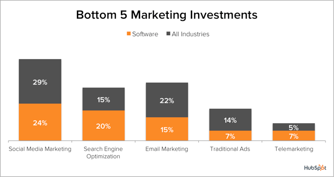 Demand-Gen-SW-Bottom5-Investments