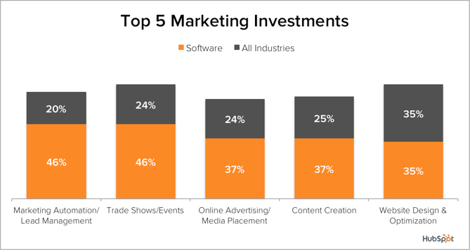 Demand-Gen-SW-Top5-Investments