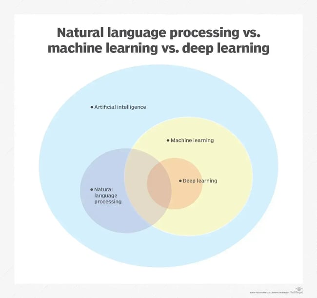 Diagram of AI, ML, NLP, and deep learning