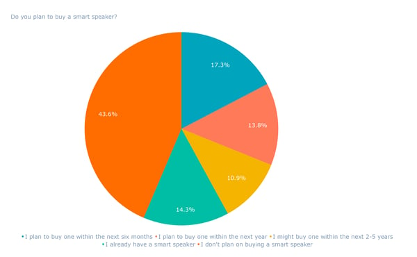 Do you plan to buy a smart speaker_