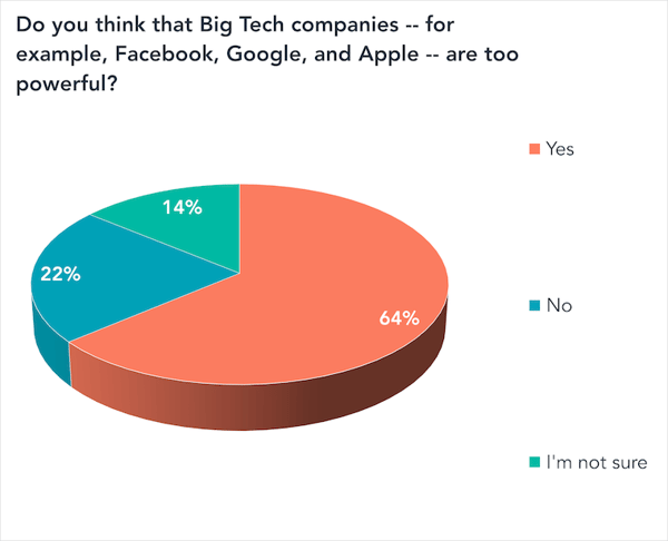 Do you think that big tech companies -- for example, Facebook, Google, and Apple -- are too powerful?-1
