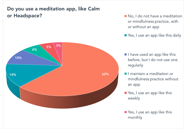 Do you use a meditation app, like Calm or Headspace? (external)