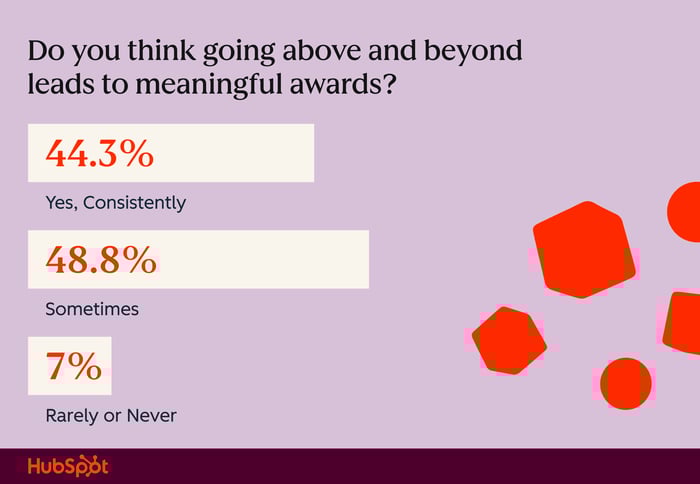 Does going above and beyond work