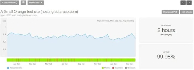 The results of an analysis of a site hosted on A Small Orange demonstrating a 99.98% uptime over 16 months