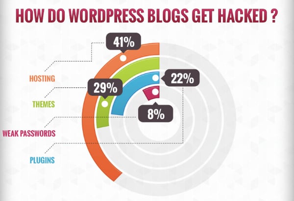 WP White Security diagram showing that 41% of hacked WordPress sites are attacked through a security vulnerability on their hosting platform