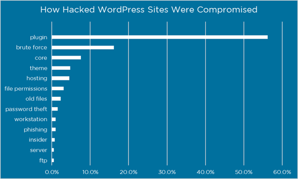 Chart showing that 60% of compromised WordPress sites were hacked because of plugin vulnerabilities