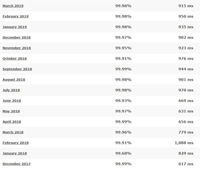 An analysis by Hosting Facts found that InMotion Hosting delivered average page speeds at 855ms over a sixteen-month period