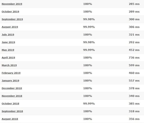 a 24-month analysis by Hosting Facts showing HostGator delivered average page speeds at 412ms