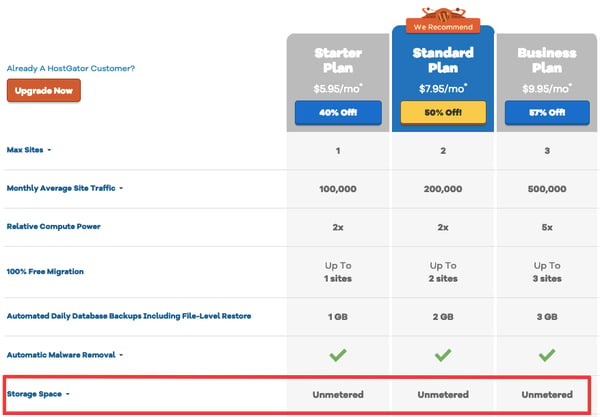 Across all three of HostGator's WordPress hosting plans, storage is unmetered