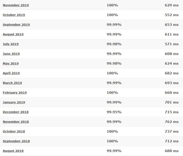 An sixteen month analysis by Hosting Facts showing SiteGround delivers an average page speeds at 681ms