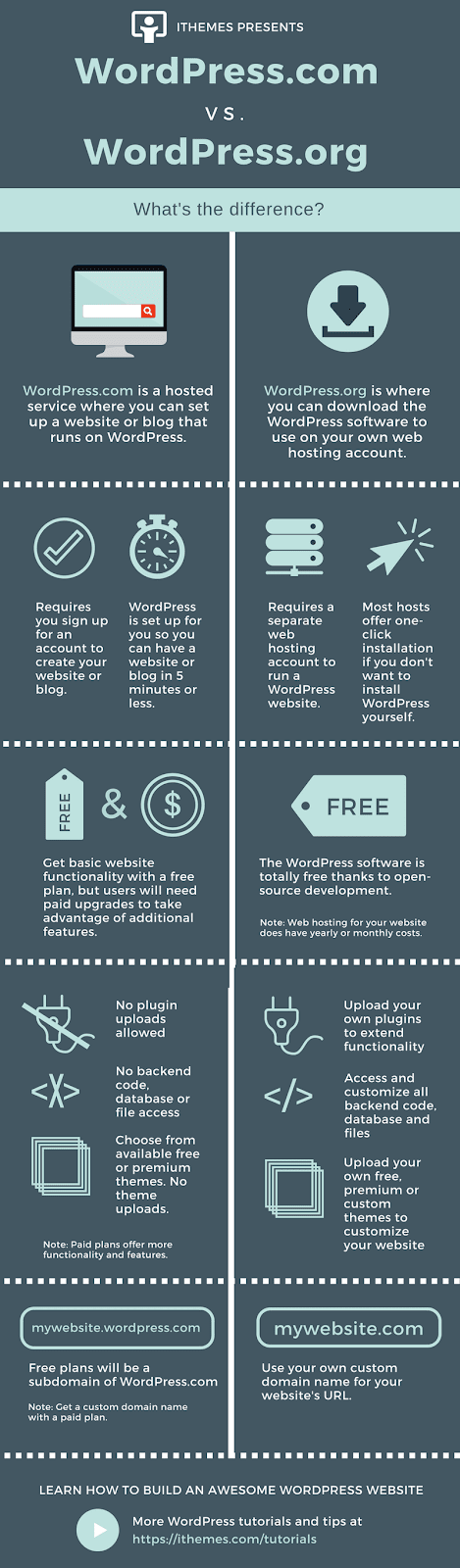 iThemes diagram comparing WordPress.com and WordPress.org