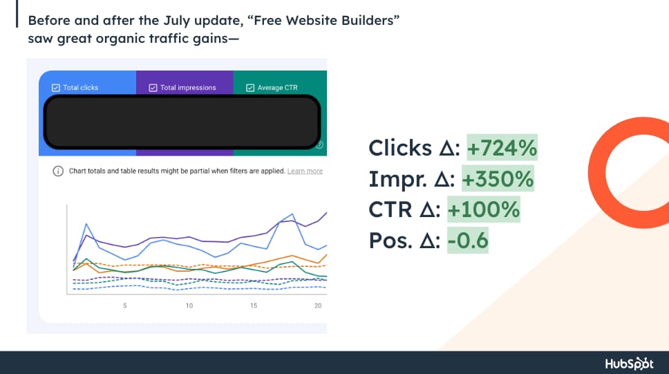 Performance gains to a popular ̽ѡ Blog post after being EEATified.