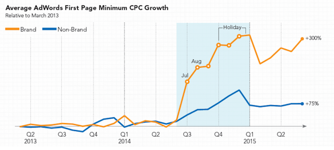 Adage_CPC_Growth.png