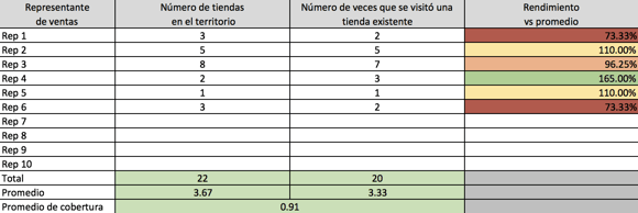 Ejemplo de KPI de promedio de ventas 