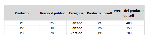 Ejemplo de KPI de tasa de venta upsell