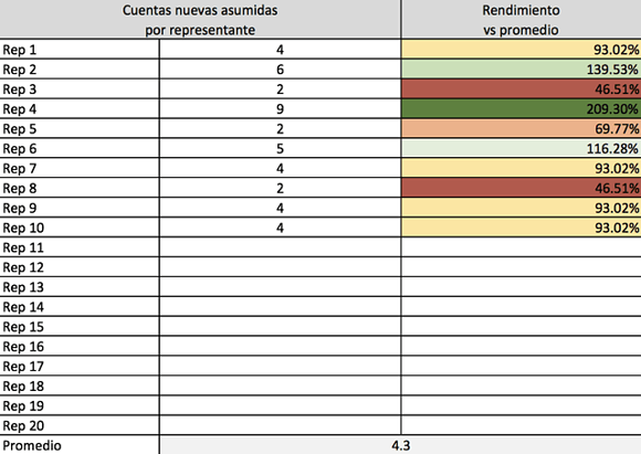 Ejemplo de indicador de venta sobre cuentas nuevas