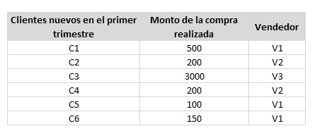 Ejemplo de indicador de ventas de tasa de adquisición de clientes