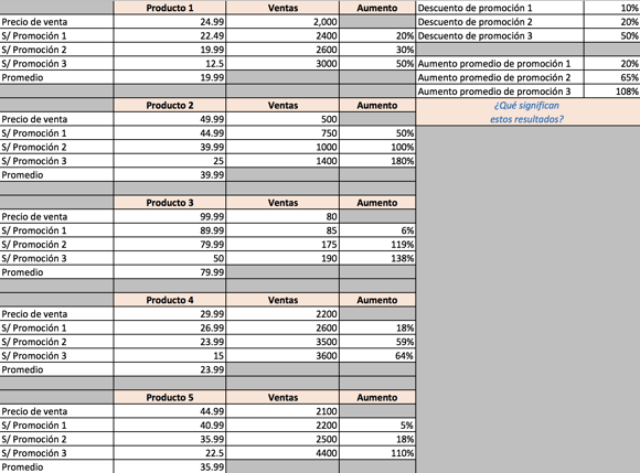 Ejemplo de indicador de ventas del impacto de las promociones