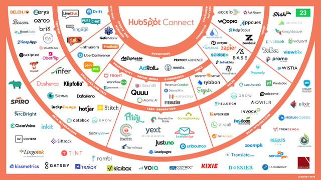 HubSpot Connect Ecosystem