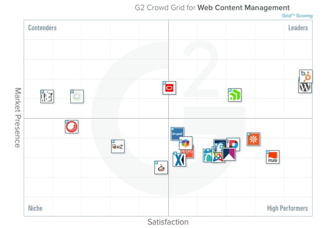 G2 Crowd Grid for Web Content Management - Winter 2017