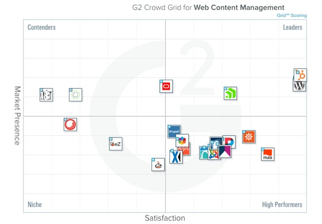 G2 Crowd Grid for Web Content Management - Winter 2017 G2 Crowd Grid for Web Content Management - Winter 2017