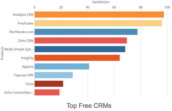 Top-10-Free-CRM-Tools-for-Businesses-Data.png