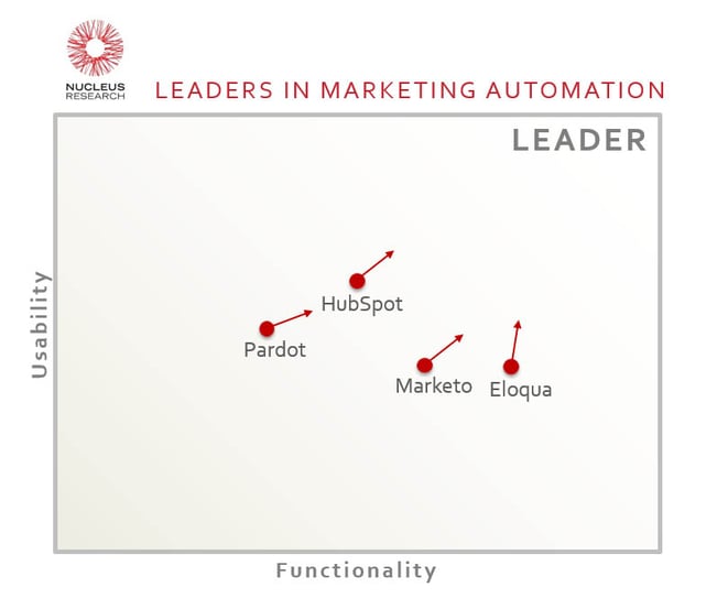 q192 - Leaders in marketing automation.jpg