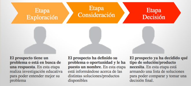 Etapas de decisión del cliente 